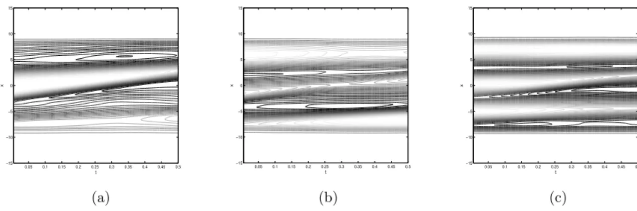 Figure 7: Contour of the modes for a three-soliton propagation (see Eq.(33)): a) fourth b) fith c) sixth mode, 30 levels between maximum and minimum.