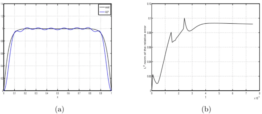Figure 9: a) Comparison between the exact solution of Eq.(35) and the reconstructed one at final time; b) relative error in L 2 norm with respect to time