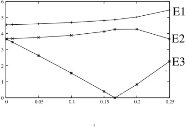 Figure 2. The constant E 1,2,3 for three different set of parameters.