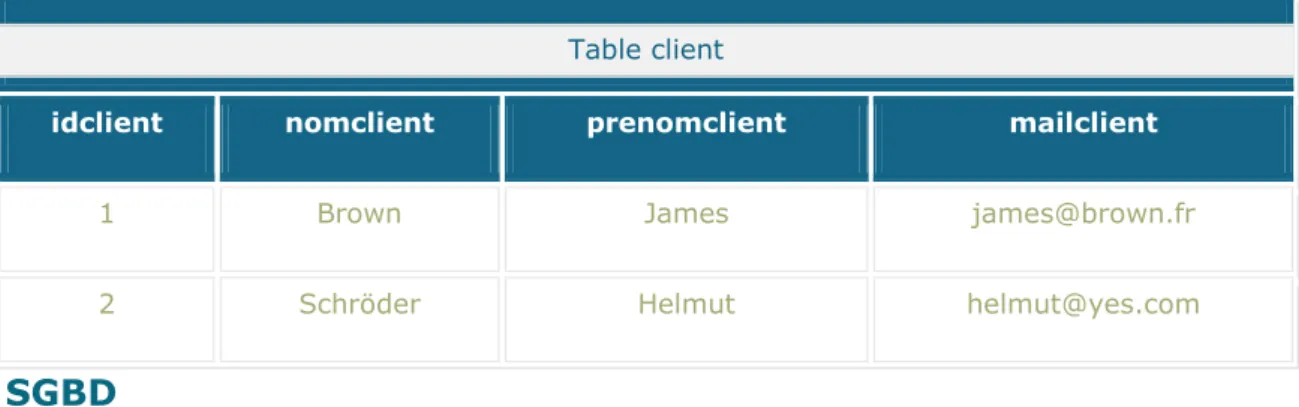 Table client 