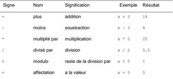 TAB. 2 – Opérateurs arithmétiques 