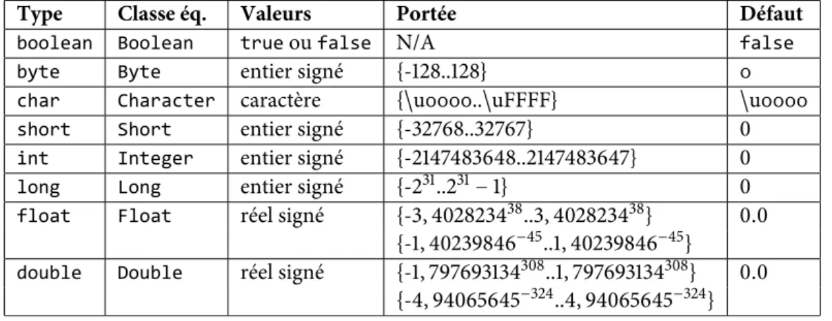 Table 2.1 – Type primitifs de données en Java
