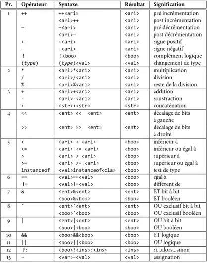 Table 2.2 – Opérateurs Java