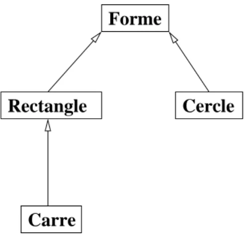 Figure 4.1 – Exemple de relations d’héritage