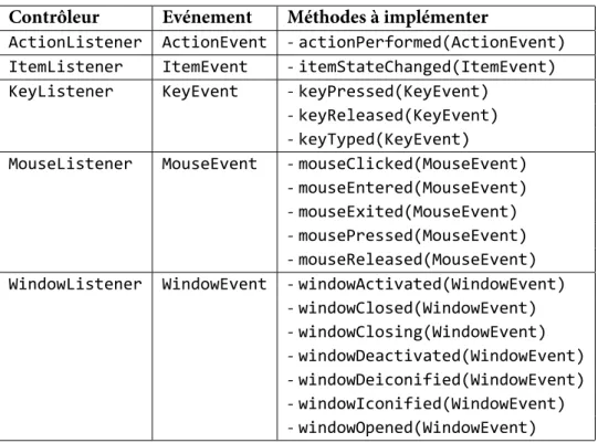 Table A.1 – Quelques interfaces pour contrôleur Contrôleur Evénement Méthodes à implémenter