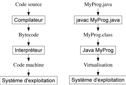 Figure 1.1 – Interprétation du langage