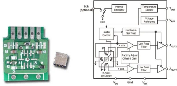 Figure 4: MXEB-002 L Basic Board (with MEMSIC IC on the side) &amp; 