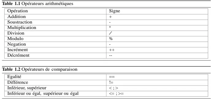 Table  1.1 Opérateurs arithmétiques 