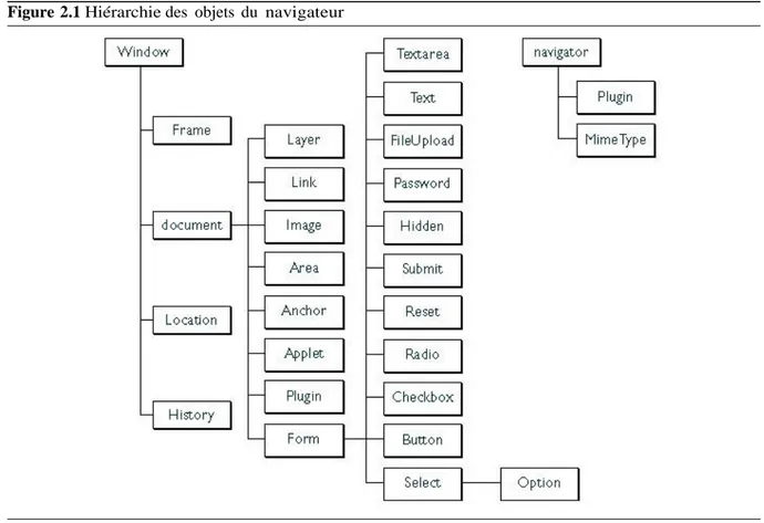 Figure 2.1 Hiérarchie des  objets  du  navigateur
