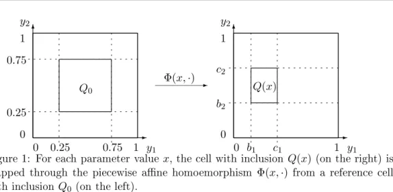 Figure 1: F or eah parameter v alue x , the ell with inlusion Q(x) (on the right) is