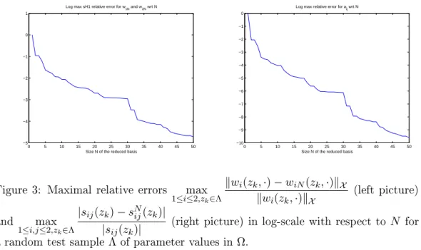 Figure 3: Maximal relative errors max