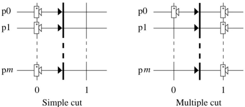 Figure 5: Comparison between a simple and a multiple GC-consistent cut.