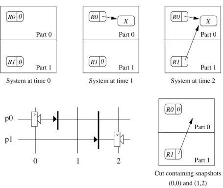 Figure 6: A pointer is dangling in a GC-consistent simple cut although it is not dangling at any time in the underlying execution.