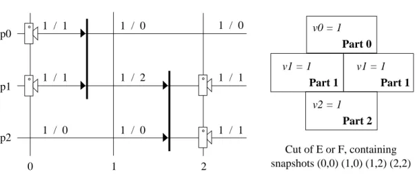Figure 7: Two executions have different sums of variables, but their GC-consistent cuts are identical.