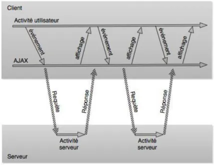 Figure 3: Communication asynchrone avec le serveur. 