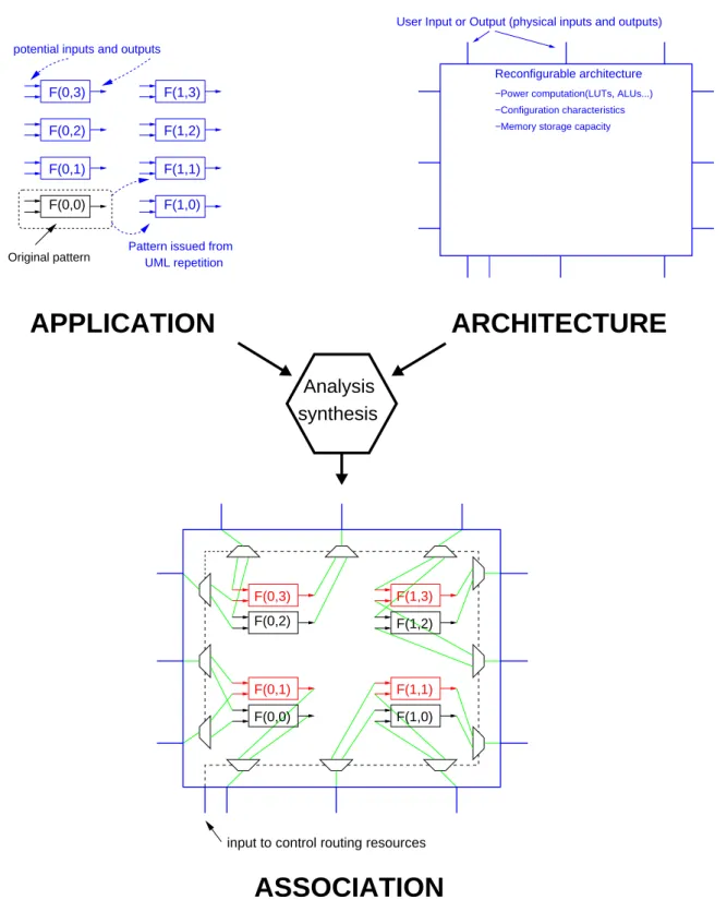 Figure 4: A solution to place all the pattern on reconfigurable architecture