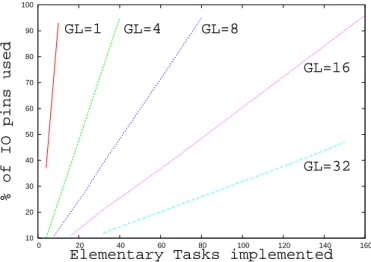 Figure 5: IO exploitation accordingly to the number of elementary tasks to implement and the Group- Group-ing Level GL