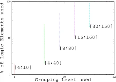 Figure 6: Resources exploitation accordingly to the number of elementary tasks implemented (in the form of [min:max]) and the Grouping Level GL used