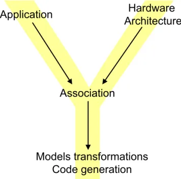 Figure 1: “Y” approach in Gaspard framework