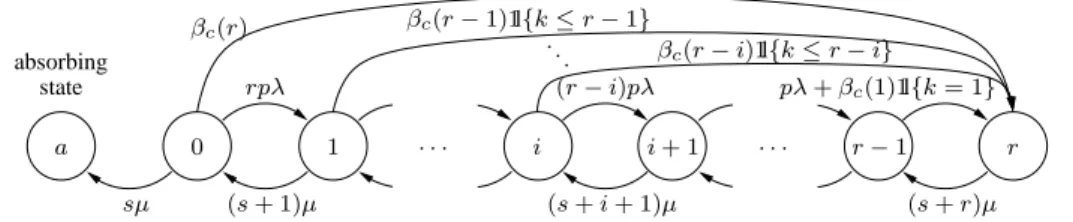 Figure 1: Transition rates of the absorbing Markov chain {X c e (t), t ≥ 0}.