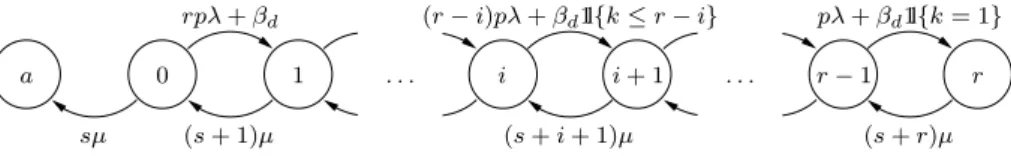 Figure 2: Transition rates of the absorbing Markov chain {X d e (t), t ≥ 0}.