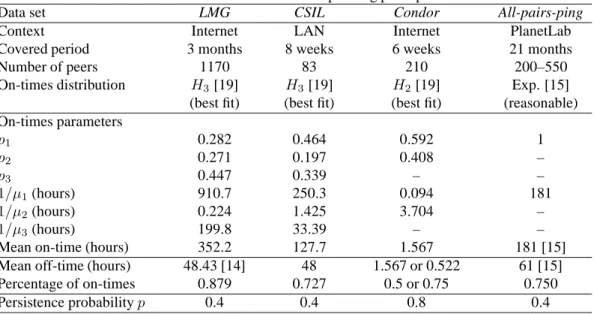 Table 2: Data sets characteristics and corresponding peers parameters values
