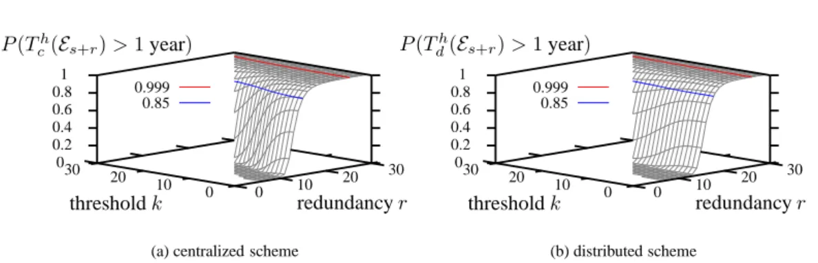 Figure 6: CCDF of data lifetime versus r and k using Condor data and 1/λ = 0.522.