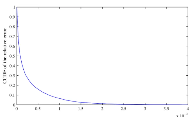 Figure 8: The complementary cumulative distribution function of the relative error induced by the approximation (21).