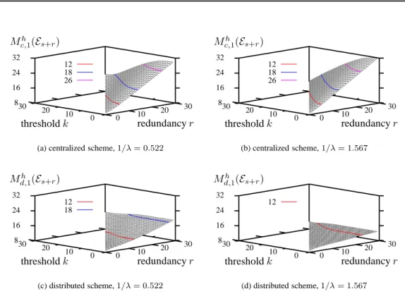 Figure 9: Availability metrics M c,1 h (E s+r ) and M d,1 h (E s+r ) versus r and k in Condor scenario.