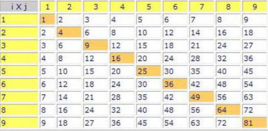 Table de multiplication 