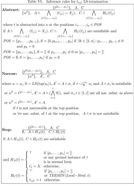 Table VI. Inference rules for t ref LS-termination Abstract: {t [p 1 ,...,p n ] }, A, C {u S }, A ∧ ^ j∈{i 1 ,...,i p } (t| j ↓ = X j ), C ∧ ^j∈{i1 ,...,i p } H C (t| j ) where t is abstracted into u at the positions i 1 , 