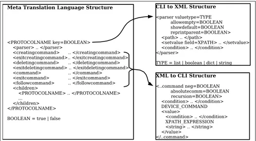 Figure 7: Meta Translation Language