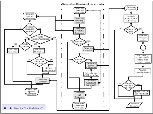 Figure 8: Command Generation process for a node The main features of this processing structure are .