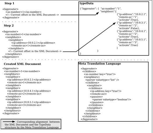 Figure 10: CLI to XML process construction