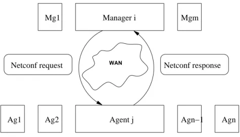Figure 1: Manager/Agent paradigm with NetConf