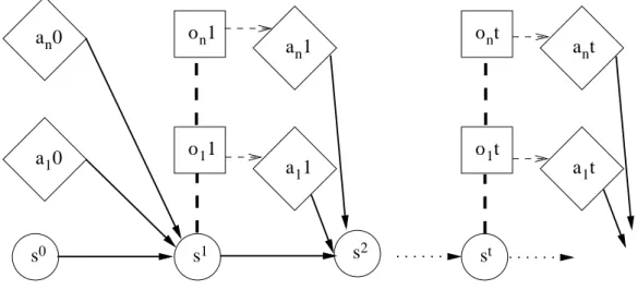 Figure 1: DEC-POMDP. At every period t of the process, the environment is in state s t , every agent i receives observations o t i and decides of its action a ti 