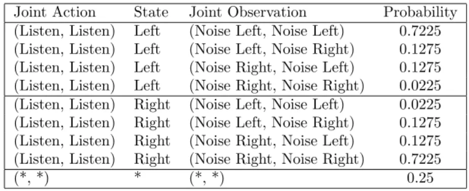 Table 9: Joint Observation Function G for the MA-Tiger Problem.