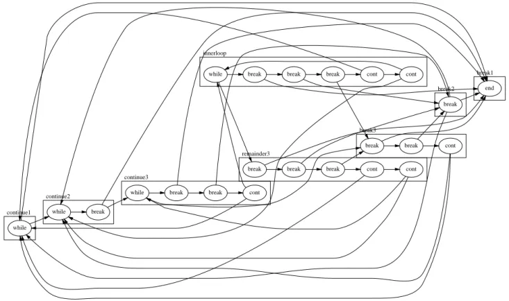 Figure 1: Skeleton of a Java program whose control-flow graph has treewidth  7. Break and continue state- state-ments should be conditional, but for the sake of simplicity this has been left out
