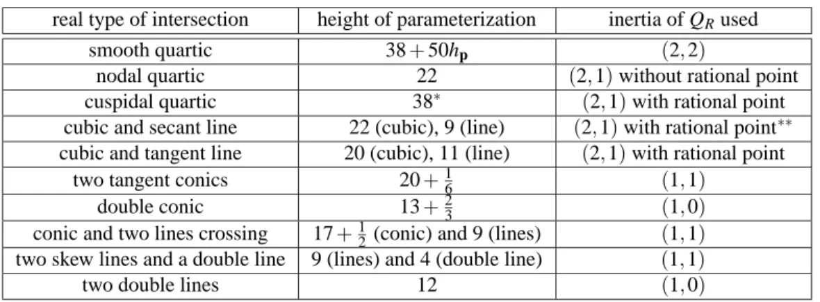 Table 1: Asymptotic heights of parameterizations in major cases, when the determinantal equation has a unique multiple root