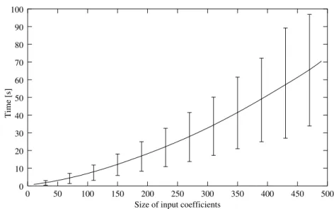 Figure 6: Computation time for 120 pairs of quadrics covering all intersection cases, with standard deviation.
