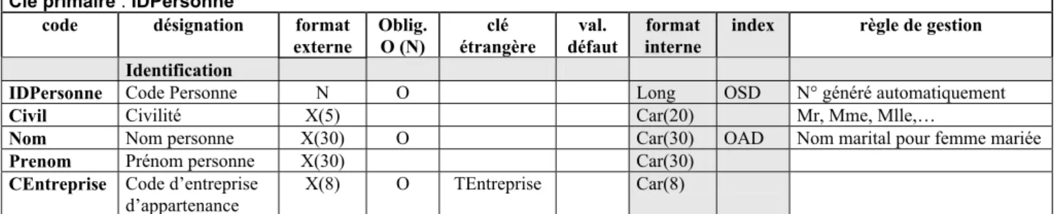 Table : TPersonne  Préfixe de champ : Ut_ 