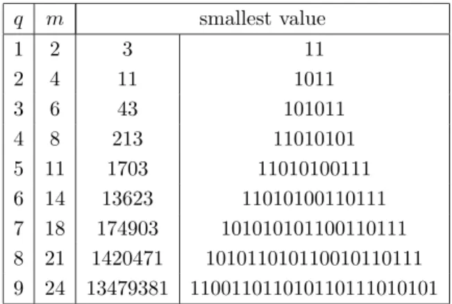 Table 2 gives, for each value of q up to 9, the smallest values for which the algorithm using common subpatterns (described in Section 3.3.3) generates a code whose length is greater or equal to q