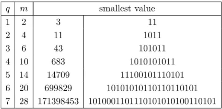 Table 3: For each value of q up to 7, lower bounds on the smallest value for which one obtains a code whose length is greater or equal to q with an optimal algorithm; in fact, it is conjectured that these are exactly the smallest values (perhaps except for