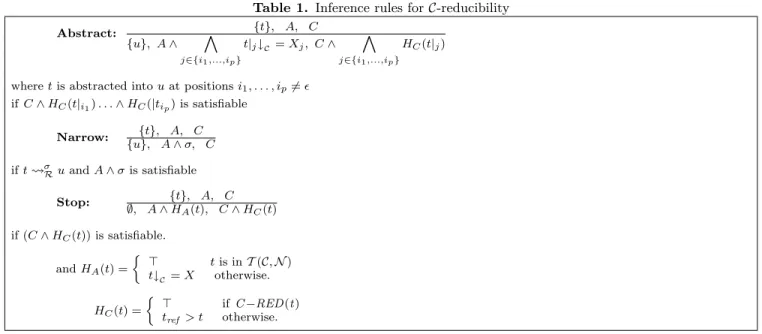 Table 1. Inference rules for C-reducibility Abstract: {t}, A, C {u}, A ∧ ^ j∈{i 1 ,...,i p } t| j ↓ C = X j , C ∧ ^j∈{i1 ,...,i p } H C (t| j )