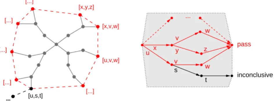 Fig. 4. Execution graph and the resulting acceptance graph with an inconclusive verdict.
