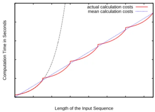 Fig. 5. Linearization of the exponential Complexity.