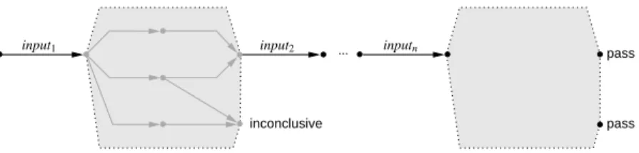 Fig. 6. General structure of a combined test case.