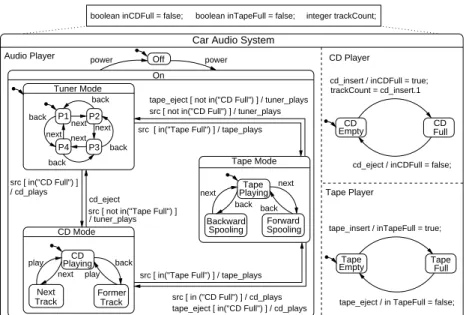 Fig. 1. State machine specification for the Car Audio System.