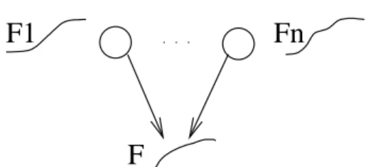 Figure 2: When n tasks merge the com- com-bined RV is the maximum of the n RV and its CDF is obtained by multiplying the n CDF together F = F1 × 