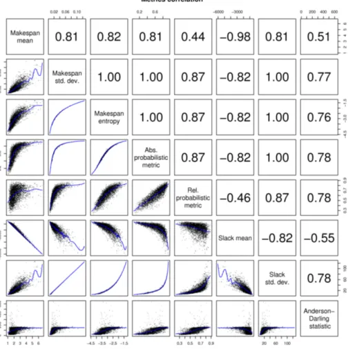 Figure 4: Metrics correlation for the samepred graph with default values. Lower part of the matrix: plot for 5,000 random schedules